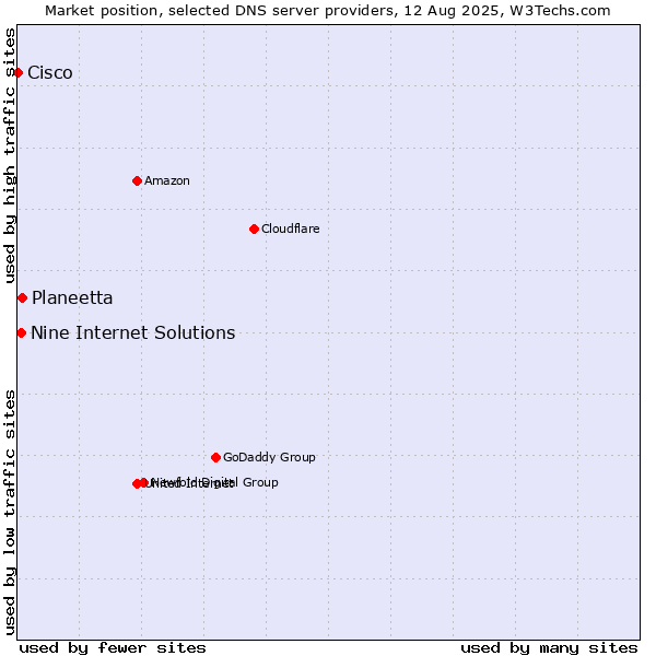 Market position of Planeetta vs. Nine Internet Solutions vs. Cisco