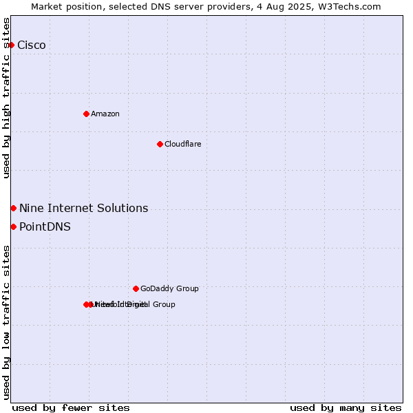 Market position of PointDNS vs. Nine Internet Solutions vs. Cisco