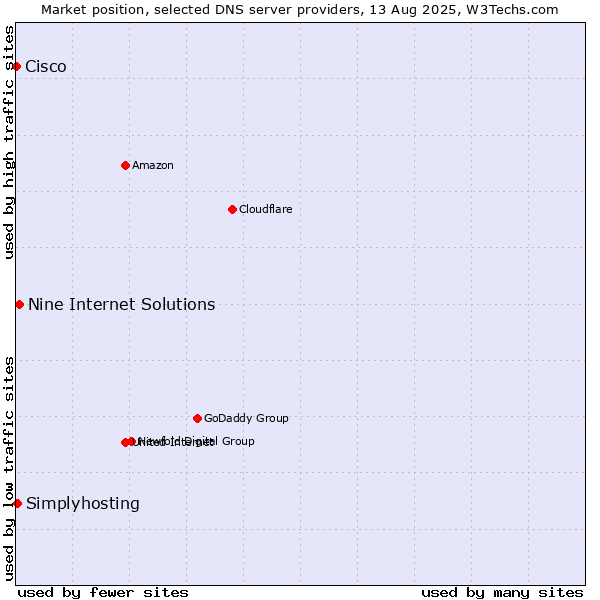 Market position of Nine Internet Solutions vs. Simplyhosting vs. Cisco
