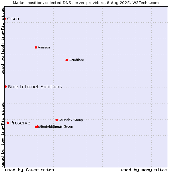 Market position of Proserve vs. Nine Internet Solutions vs. Cisco