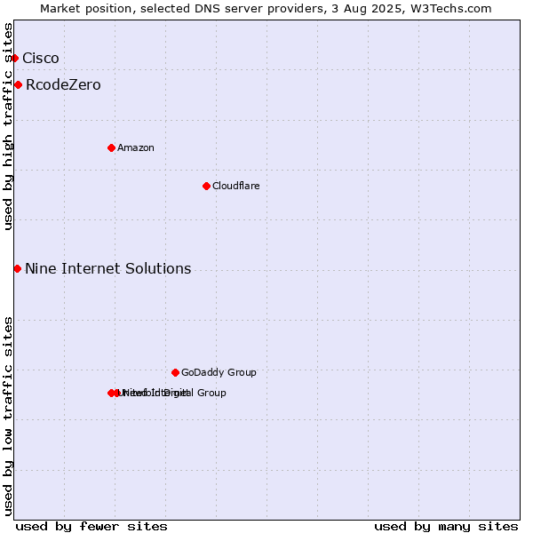 Market position of RcodeZero vs. Nine Internet Solutions vs. Cisco
