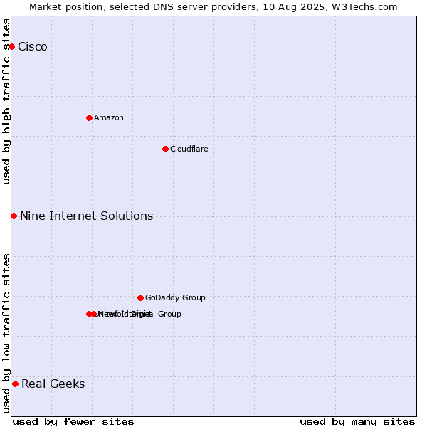 Market position of Real Geeks vs. Nine Internet Solutions vs. Cisco