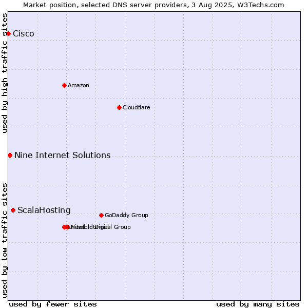 Market position of ScalaHosting vs. Nine Internet Solutions vs. Cisco