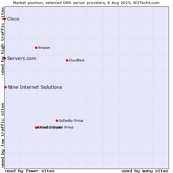Market position of Nine Internet Solutions vs. Servers.com vs. Cisco