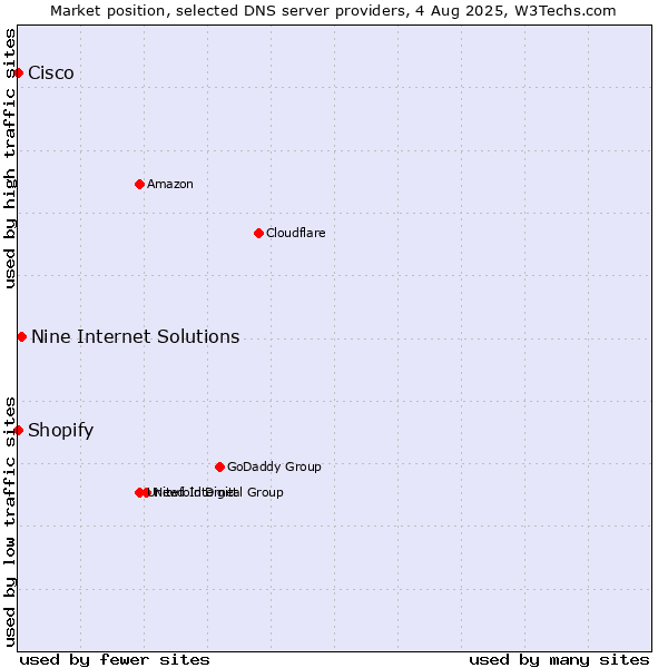 Market position of Nine Internet Solutions vs. Shopify vs. Cisco