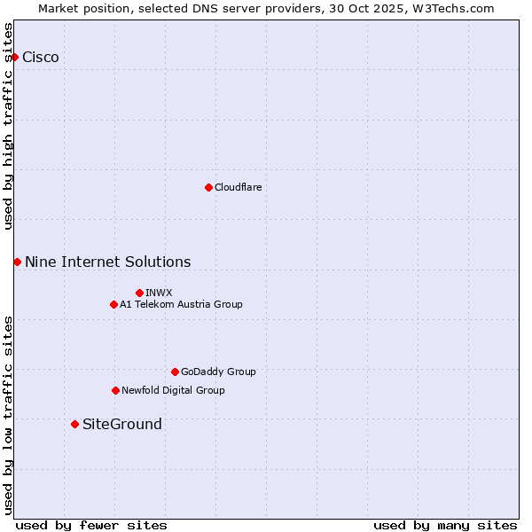Market position of SiteGround vs. Nine Internet Solutions vs. Cisco