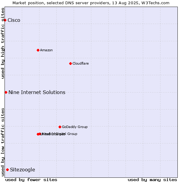 Market position of Sitezoogle vs. Nine Internet Solutions vs. Cisco