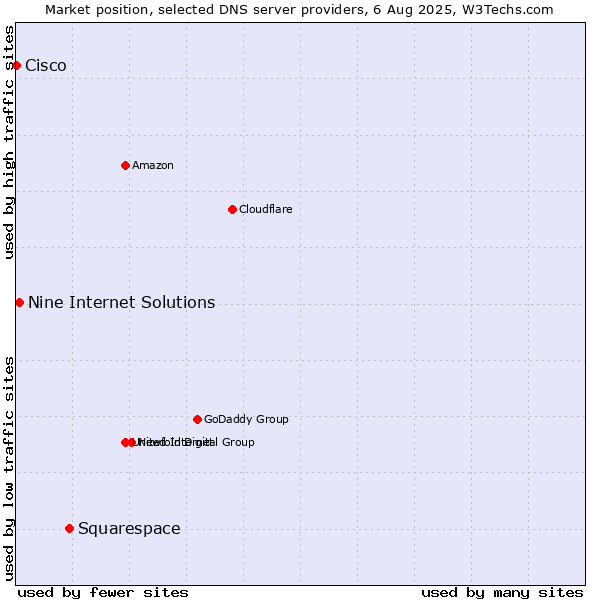 Market position of Squarespace vs. Nine Internet Solutions vs. Cisco