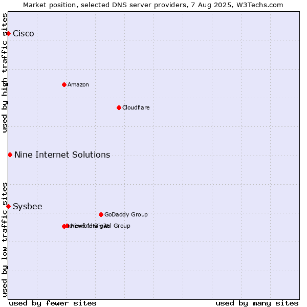 Market position of Nine Internet Solutions vs. Cisco vs. Sysbee