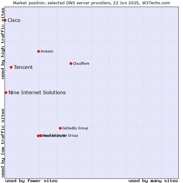Market position of Tencent vs. Nine Internet Solutions vs. Cisco