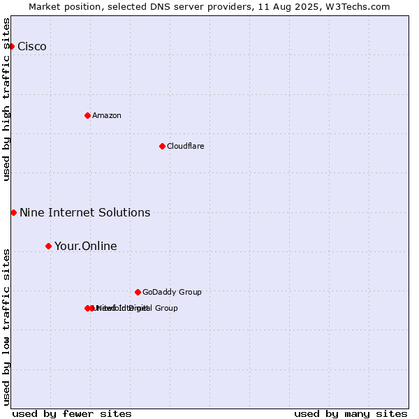 Market position of Your.Online vs. Nine Internet Solutions vs. Cisco