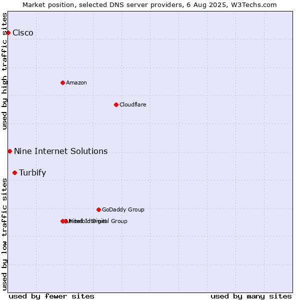 Market position of Turbify vs. Nine Internet Solutions vs. Cisco