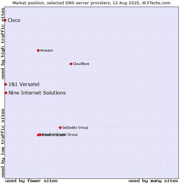 Market position of Nine Internet Solutions vs. 1&1 Versatel vs. Cisco