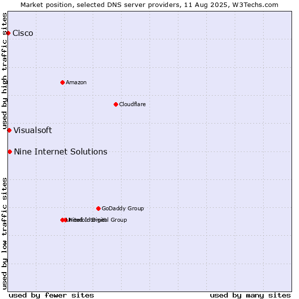 Market position of Nine Internet Solutions vs. Visualsoft vs. Cisco