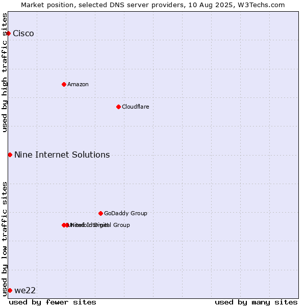 Market position of Nine Internet Solutions vs. we22 vs. Cisco