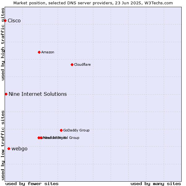 Market position of webgo vs. Nine Internet Solutions vs. Cisco