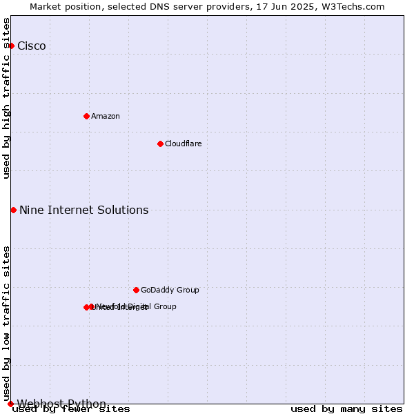 Market position of Nine Internet Solutions vs. Cisco vs. Webhost Python
