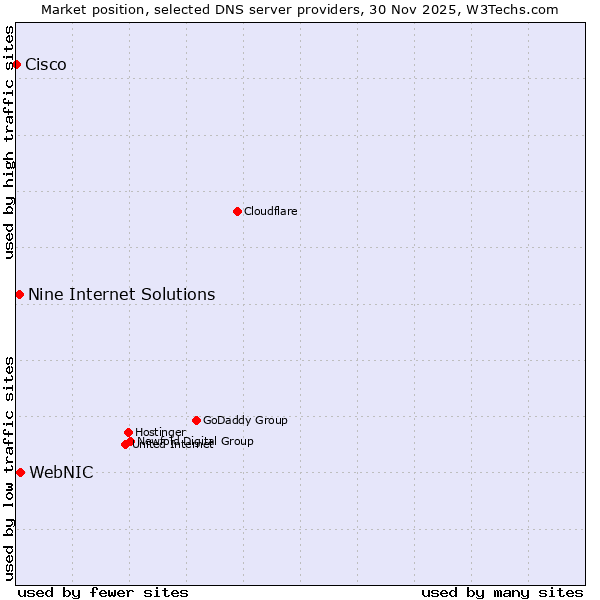 Market position of WebNIC vs. Nine Internet Solutions vs. Cisco