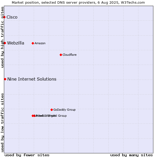 Market position of Nine Internet Solutions vs. Webzilla vs. Cisco