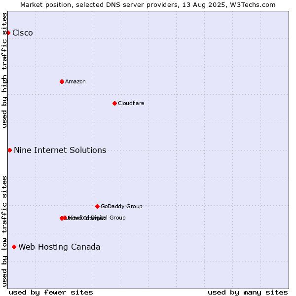 Market position of Web Hosting Canada vs. Nine Internet Solutions vs. Cisco