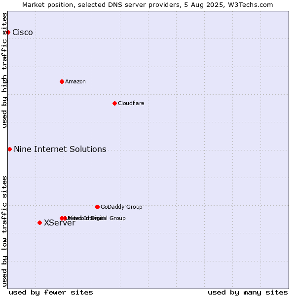 Market position of XServer vs. Nine Internet Solutions vs. Cisco