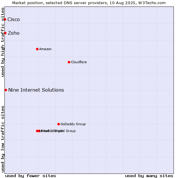 Market position of Nine Internet Solutions vs. Zoho vs. Cisco