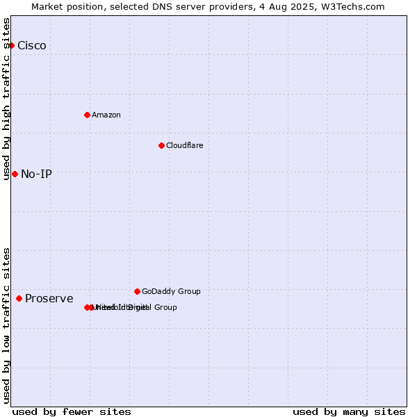 Market position of Proserve vs. No-IP vs. Cisco