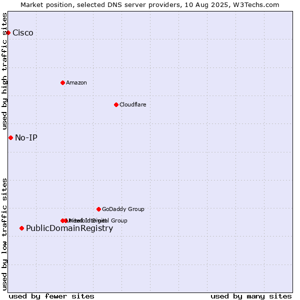 Market position of PublicDomainRegistry vs. No-IP vs. Cisco