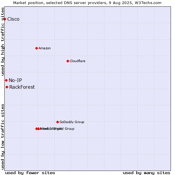 Market position of RackForest vs. No-IP vs. Cisco