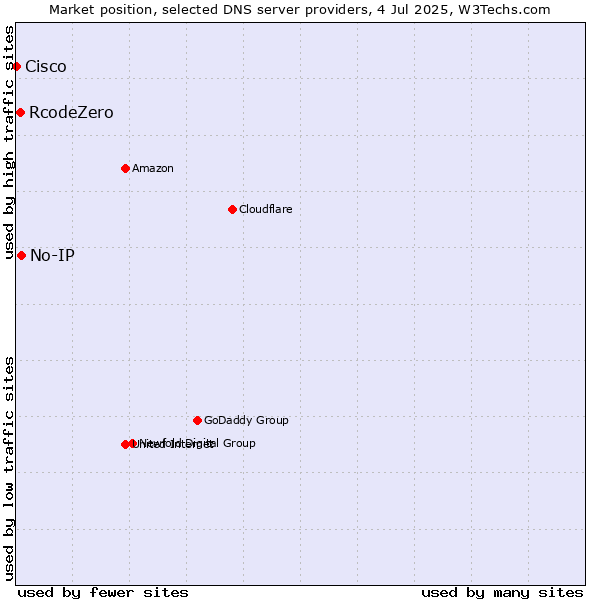 Market position of No-IP vs. RcodeZero vs. Cisco