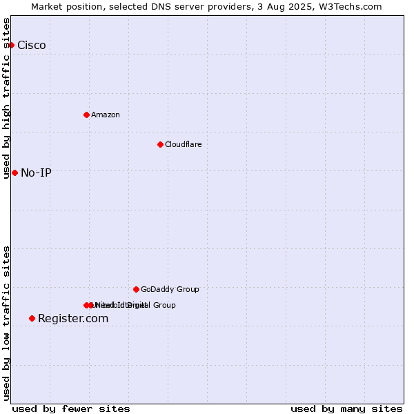 Market position of Register.com vs. No-IP vs. Cisco