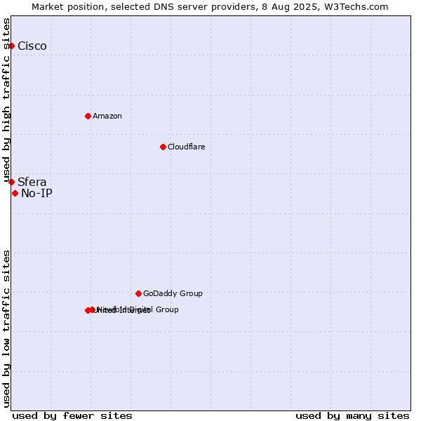 Market position of No-IP vs. Sfera vs. Cisco