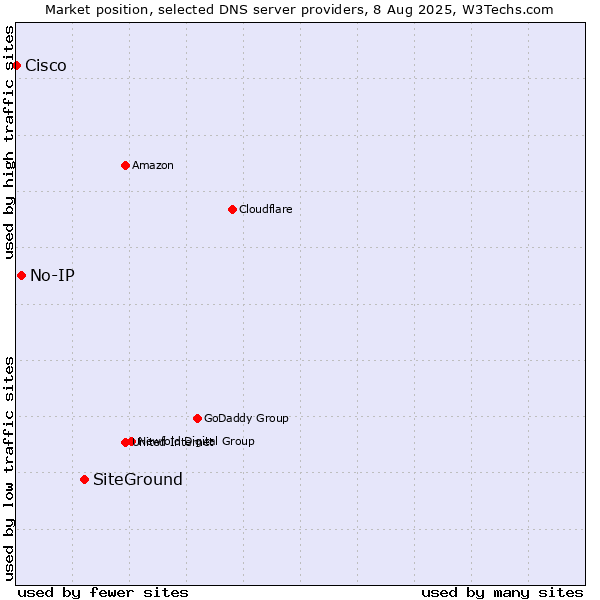 Market position of SiteGround vs. No-IP vs. Cisco