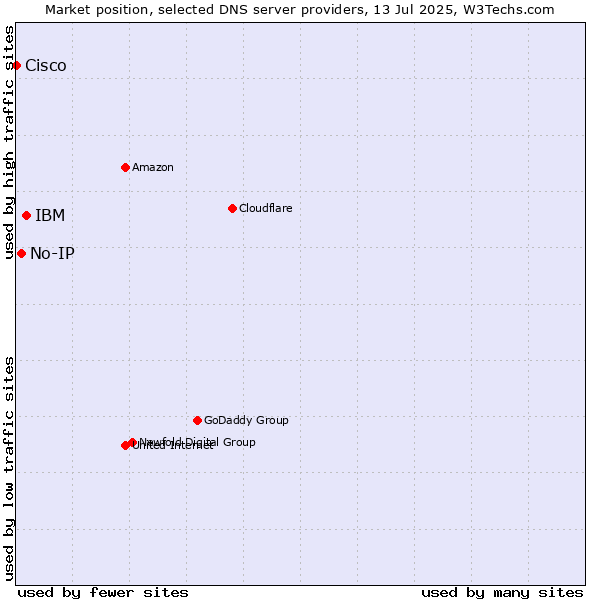 Market position of IBM vs. No-IP vs. Cisco