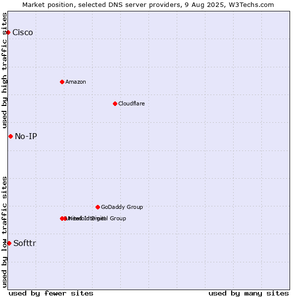 Market position of No-IP vs. Softtr vs. Cisco