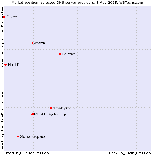 Market position of Squarespace vs. No-IP vs. Cisco