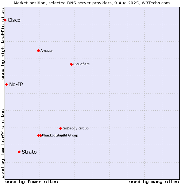 Market position of Strato vs. No-IP vs. Cisco