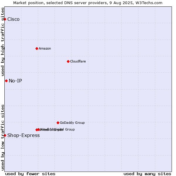 Market position of No-IP vs. Shop-Express vs. Cisco