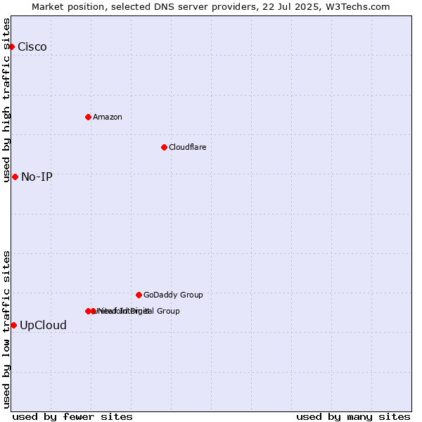 Market position of UpCloud vs. No-IP vs. Cisco