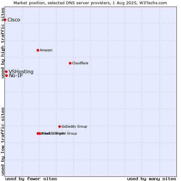Market position of No-IP vs. VSHosting vs. Cisco