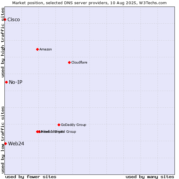 Market position of No-IP vs. Web24 vs. Cisco