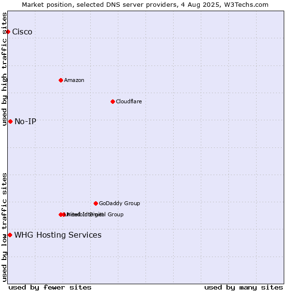 Market position of No-IP vs. WHG Hosting Services vs. Cisco