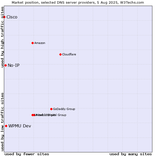 Market position of WPMU Dev vs. No-IP vs. Cisco