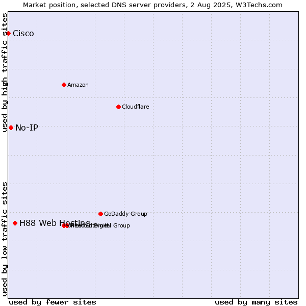 Market position of H88 Web Hosting vs. No-IP vs. Cisco