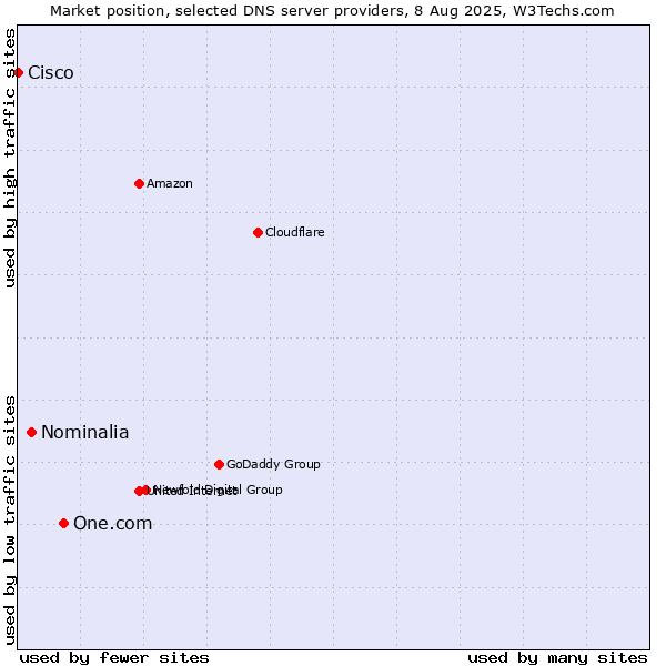 Market position of One.com vs. Nominalia vs. Cisco
