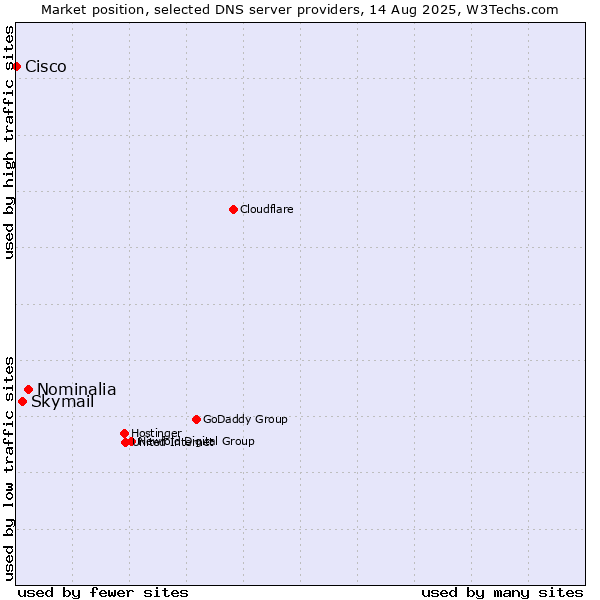 Market position of Nominalia vs. Skymail vs. Cisco