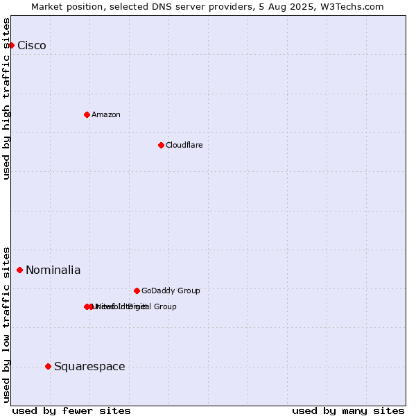 Market position of Squarespace vs. Nominalia vs. Cisco