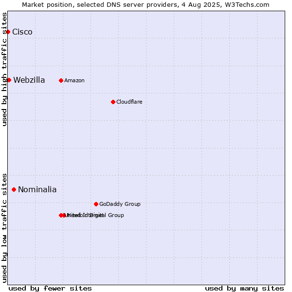 Market position of Nominalia vs. Webzilla vs. Cisco