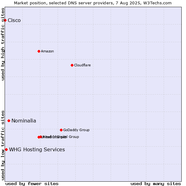 Market position of Nominalia vs. WHG Hosting Services vs. Cisco