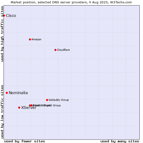 Market position of XServer vs. Nominalia vs. Cisco